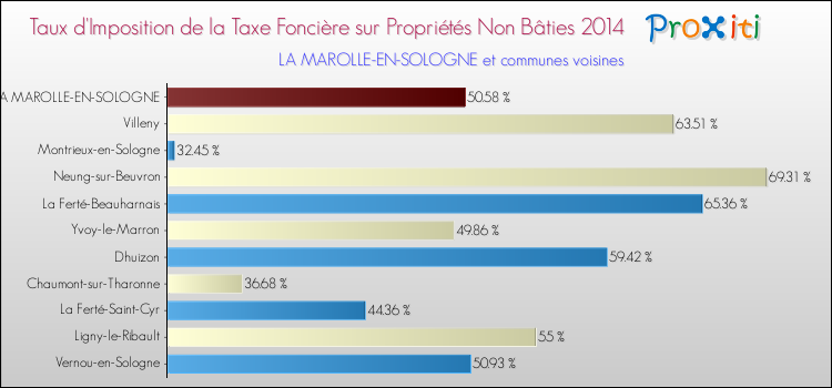 Taux d'imposition de la taxe foncière sur les immeubles et terrains non batis 2014 pour LA MAROLLE-EN-SOLOGNE et les communes proches Comparaison des taux d'imposition de la taxe foncière sur les immeubles et terrains non batis 2014 pour LA MAROLLE-EN-SOLOGNE et les communes voisines