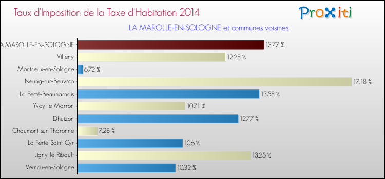 Taux d'imposition de la taxe d'habitation 2014 pour LA MAROLLE-EN-SOLOGNE et les communes proches Comparaison des taux d'imposition de la taxe d'habitation 2014 pour LA MAROLLE-EN-SOLOGNE et les communes voisines