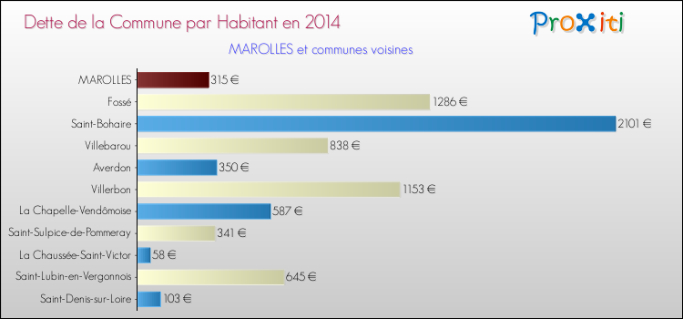 Dette par habitant de la commune en 2014 pour MAROLLES et les communes proches Comparaison de la dette par habitant de la commune en 2014 pour MAROLLES et les communes voisines