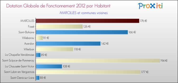 Montant des dotations globales de fonctionnement DGF par Habitant pour MAROLLES et les communes proches Comparaison des des dotations globales de fonctionnement DGF par habitant pour MAROLLES et les communes voisines