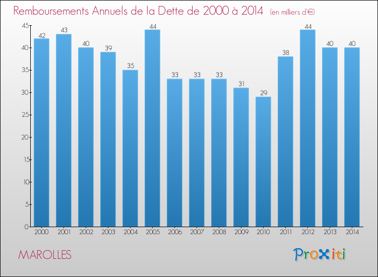 Evolution de l'annuité de la dette pour la commune de MAROLLES de 2000 à 2014 Annuités de la dette pour MAROLLES de 2000 à 2014