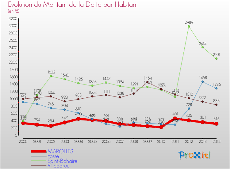 Evolution de la dette par habitant pour la commune de MAROLLES et les communes proches de 2000 à 2014 Comparaison de la dette par habitant pour MAROLLES et les communes voisines de 2000 à 2014