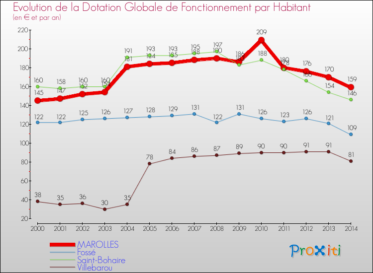 Evolution et montant de la dotation globale de fonctionnement par Habitant pour MAROLLES et les communes proches de 2000 à 2014. Comparaison des dotations globales de fonctionnement par habitant pour MAROLLES et les communes voisines de 2000 à 2014.