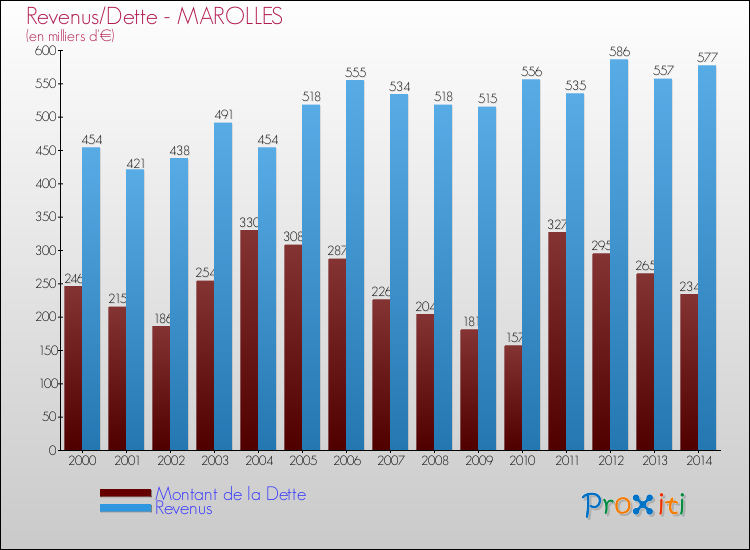 Evolution comparée de la dette et des revenus pour la commune de MAROLLES de 2000 à 2014 Comparaison de la dette et des revenus pour MAROLLES de 2000 à 2014