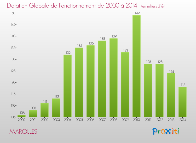 Evolution du montant de la Dotation Globale de Fonctionnement pour la commune de MAROLLES de 2000 à 2014 Evolution du montant de la Dotation Globale de Fonctionnement pour MAROLLES de 2000 à 2014