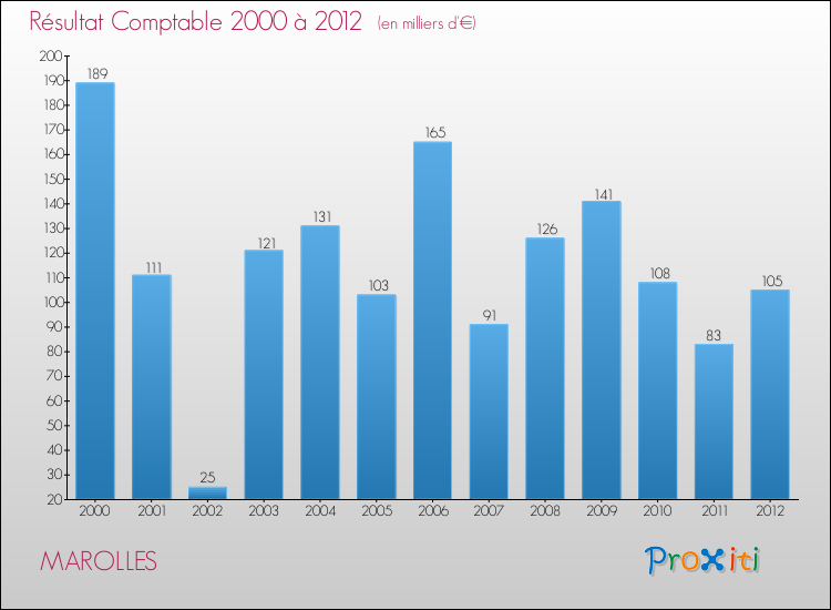 Evolution du résultat comptable pour la commune de MAROLLES de 2000 à 2012 Evolution du résultat comptable pour MAROLLES de 2000 à 2012