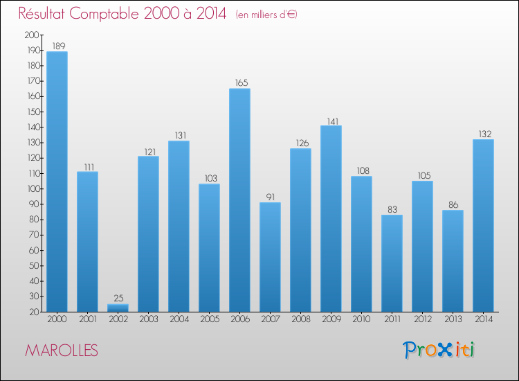 Evolution du résultat comptable pour la commune de MAROLLES de 2000 à 2014 Evolution du résultat comptable pour MAROLLES de 2000 à 2014