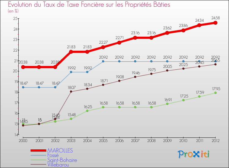 Evolution du taux de la taxe foncière sur le bati pour MAROLLES et les communes proches de 2000 à 2012 Comparaison des taux de taxe foncière sur le bati pour MAROLLES et les communes voisines de 2000 à 2012