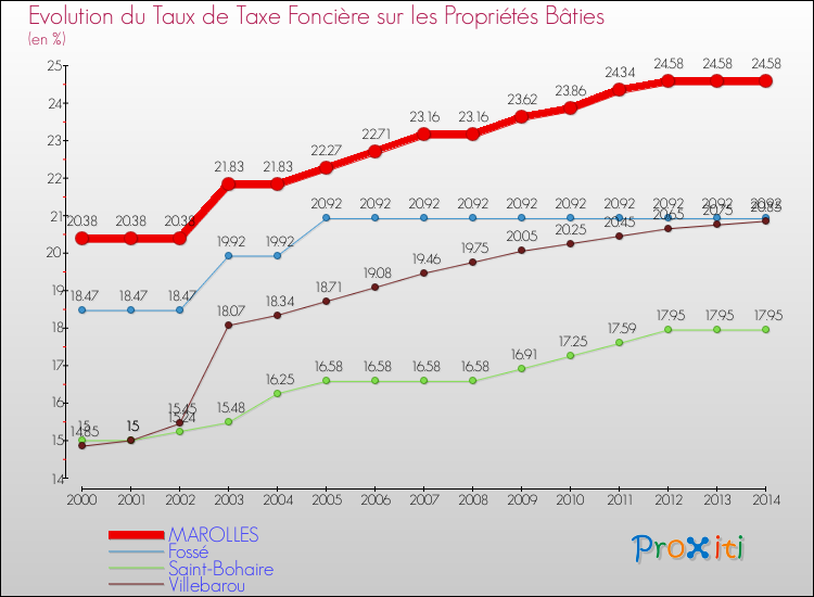 Evolution du taux de la taxe foncière sur le bati pour MAROLLES et les communes proches de 2000 à 2014 Comparaison des taux de taxe foncière sur le bati pour MAROLLES et les communes voisines de 2000 à 2014