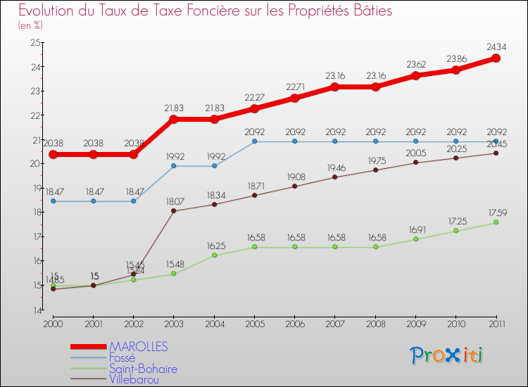 Evolution du taux de la taxe foncière sur le bati pour MAROLLES et les communes proches Comparaison des taux de taxe foncière sur le bati pour MAROLLES et les communes voisines