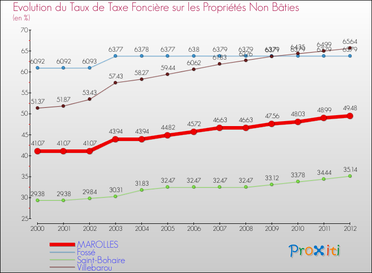 Evolution du taux de la taxe foncière sur les immeubles et terrains non batis pour MAROLLES et les communes proches de 2000 à 2012 Comparaison des taux de la taxe foncière sur les immeubles et terrains non batis pour MAROLLES et les communes voisines de 2000 à 2012