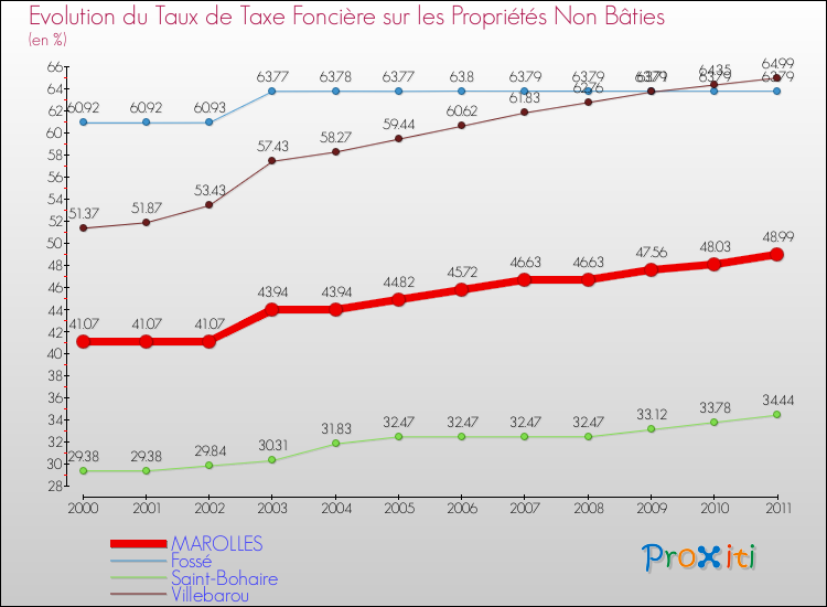 Evolution du taux de la taxe foncière sur les immeubles et terrains non batis pour MAROLLES et les communes proches Comparaison des taux de la taxe foncière sur les immeubles et terrains non batis pour MAROLLES et les communes voisines