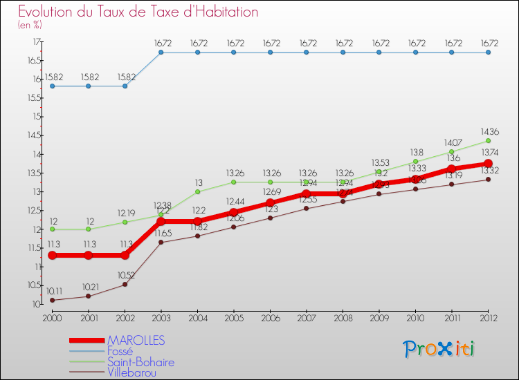 Evolution du taux de la taxe d'habitation pour MAROLLES et les communes proches Comparaison des taux de la taxe d'habitation pour MAROLLES et les communes voisines