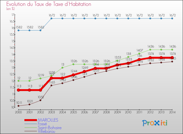 Evolution du taux de la taxe d'habitation pour MAROLLES et les communes proches de 2000 à 2014 Comparaison des taux de la taxe d'habitation pour MAROLLES et les communes voisines de 2000 à 2014