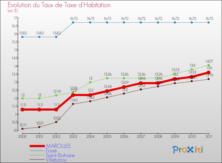 Evolution du taux de la taxe d'habitation pour MAROLLES et les communes proches Comparaison des taux de la taxe d'habitation pour MAROLLES et les communes voisines