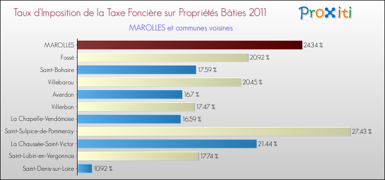 Taux d'imposition de la taxe foncière sur le bati 2011 pour MAROLLES et les communes proches Comparaison des taux d'imposition de la taxe foncière sur le bati 2011 pour MAROLLES et les communes voisines