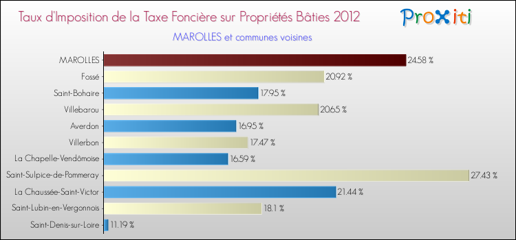 Taux d'imposition de la taxe foncière sur le bati 2012 pour MAROLLES et les communes proches Comparaison des taux d'imposition de la taxe foncière sur le bati 2012 pour MAROLLES et les communes voisines