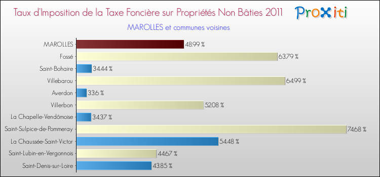 Taux d'imposition de la taxe foncière sur les immeubles et terrains non batis 2011 pour MAROLLES et les communes proches Comparaison des taux d'imposition de la taxe foncière sur les immeubles et terrains non batis 2011 pour MAROLLES et les communes voisines