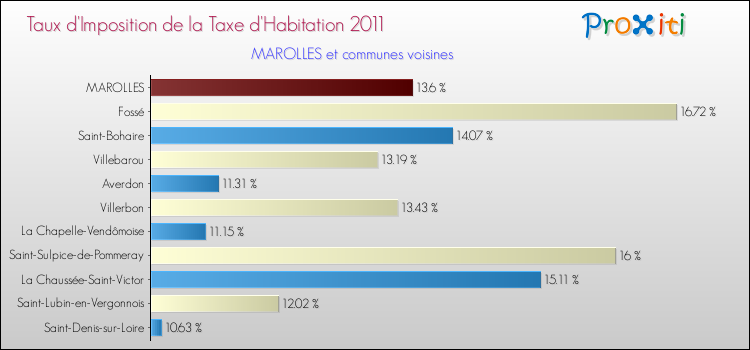 Taux d'imposition de la taxe d'habitation 2011 pour MAROLLES et les communes proches Comparaison des taux d'imposition de la taxe d'habitation 2011 pour MAROLLES et les communes voisines