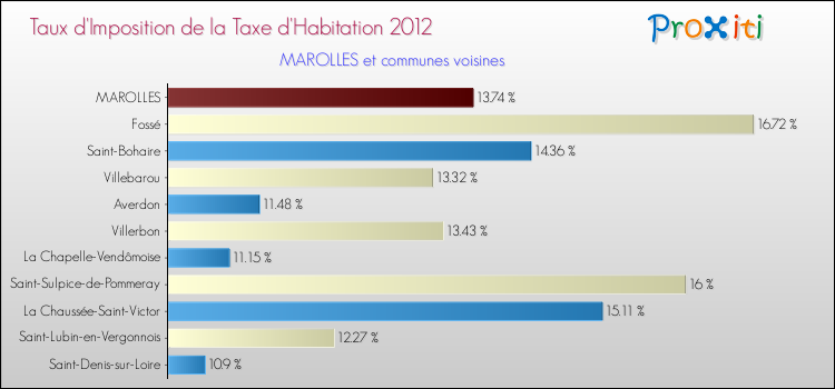 Taux d'imposition de la taxe d'habitation 2012 pour MAROLLES et les communes proches Comparaison des taux d'imposition de la taxe d'habitation 2012 pour MAROLLES et les communes voisines