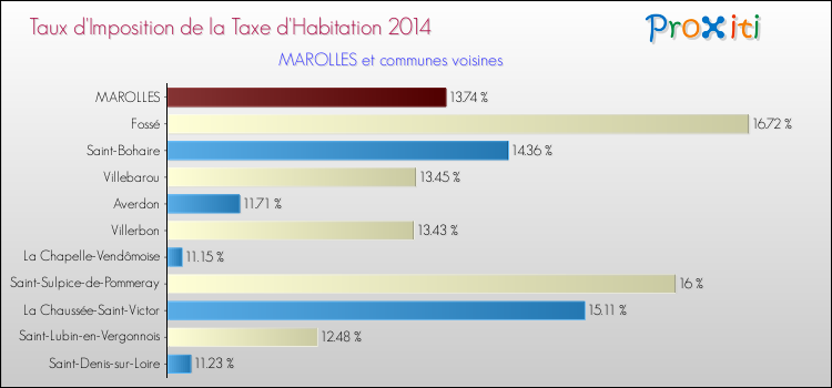 Taux d'imposition de la taxe d'habitation 2014 pour MAROLLES et les communes proches Comparaison des taux d'imposition de la taxe d'habitation 2014 pour MAROLLES et les communes voisines