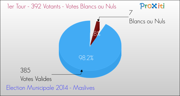 Votes blancs ou nuls au 1er Tour des Elections Municipales 2014 de la commune de Maslives Elections Municipales 2014 - Votes blancs ou nuls au 1er Tour pour la commune de Maslives