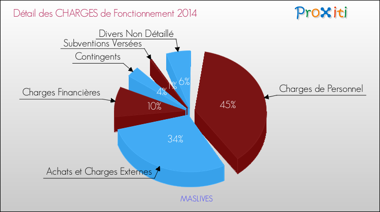 Décomposition des Charges de Fonctionnement 2014 de la commune de MASLIVES Charges de Fonctionnement 2014 pour la commune de MASLIVES