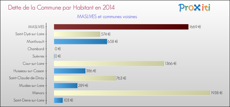 Dette par habitant de la commune en 2014 pour MASLIVES et les communes proches Comparaison de la dette par habitant de la commune en 2014 pour MASLIVES et les communes voisines