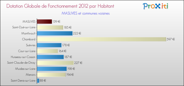 Montant des dotations globales de fonctionnement DGF par Habitant pour MASLIVES et les communes proches Comparaison des des dotations globales de fonctionnement DGF par habitant pour MASLIVES et les communes voisines