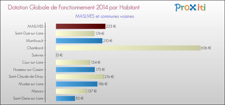 Montant des dotations globales de fonctionnement DGF par Habitant pour MASLIVES et les communes proches en 2014. Comparaison des des dotations globales de fonctionnement DGF par habitant pour MASLIVES et les communes voisines en 2014.