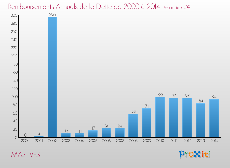 Evolution de l'annuité de la dette pour la commune de MASLIVES de 2000 à 2014 Annuités de la dette pour MASLIVES de 2000 à 2014