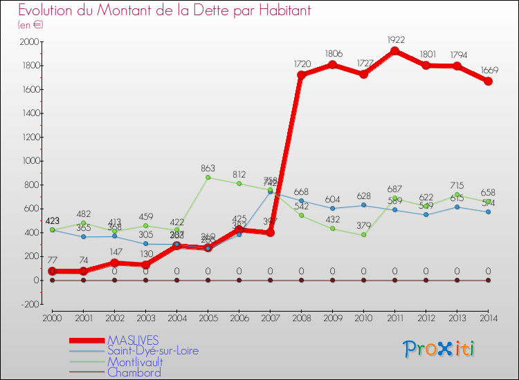 Evolution de la dette par habitant pour la commune de MASLIVES et les communes proches de 2000 à 2014 Comparaison de la dette par habitant pour MASLIVES et les communes voisines de 2000 à 2014