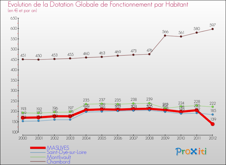 Evolution et montant de la dotation globale de fonctionnement par Habitant pour MASLIVES et les communes proches Comparaison des dotations globales de fonctionnement par habitant pour MASLIVES et les communes voisines