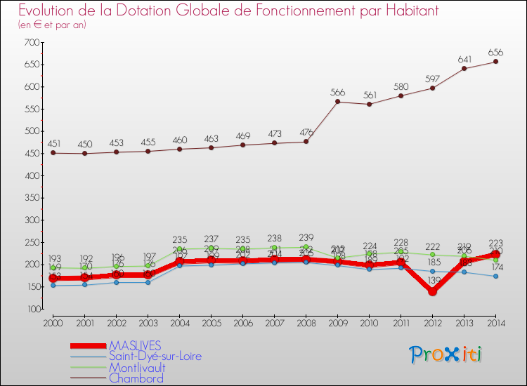 Evolution et montant de la dotation globale de fonctionnement par Habitant pour MASLIVES et les communes proches de 2000 à 2014. Comparaison des dotations globales de fonctionnement par habitant pour MASLIVES et les communes voisines de 2000 à 2014.