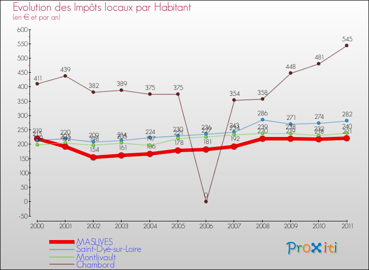 Evolution et montant des impôts locaux par Habitant pour MASLIVES et les communes proches Comparaison des impôts locaux par habitant pour MASLIVES et les communes voisines
