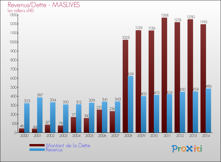 Evolution comparée de la dette et des revenus pour la commune de MASLIVES de 2000 à 2014 Comparaison de la dette et des revenus pour MASLIVES de 2000 à 2014