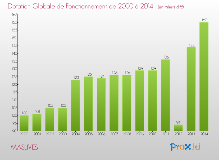 Evolution du montant de la Dotation Globale de Fonctionnement pour la commune de MASLIVES de 2000 à 2014 Evolution du montant de la Dotation Globale de Fonctionnement pour MASLIVES de 2000 à 2014