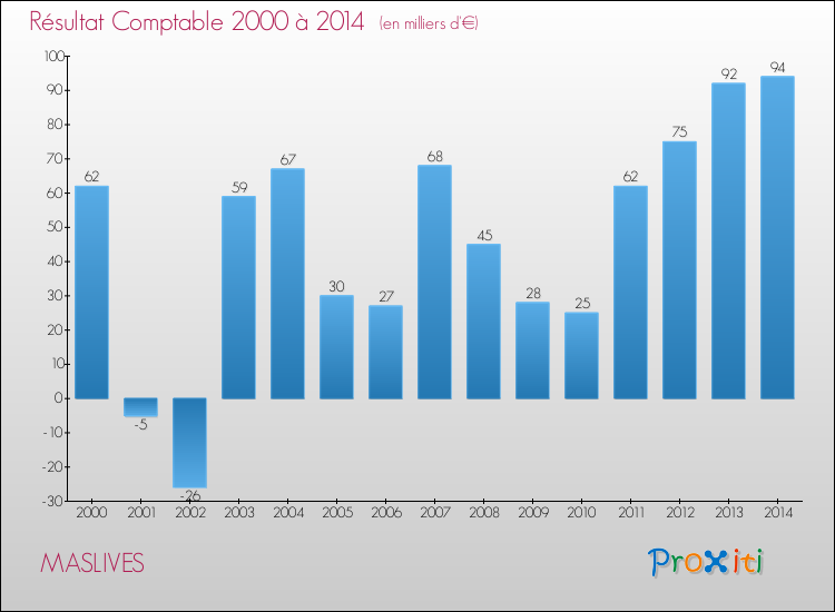 Evolution du résultat comptable pour la commune de MASLIVES de 2000 à 2014 Evolution du résultat comptable pour MASLIVES de 2000 à 2014