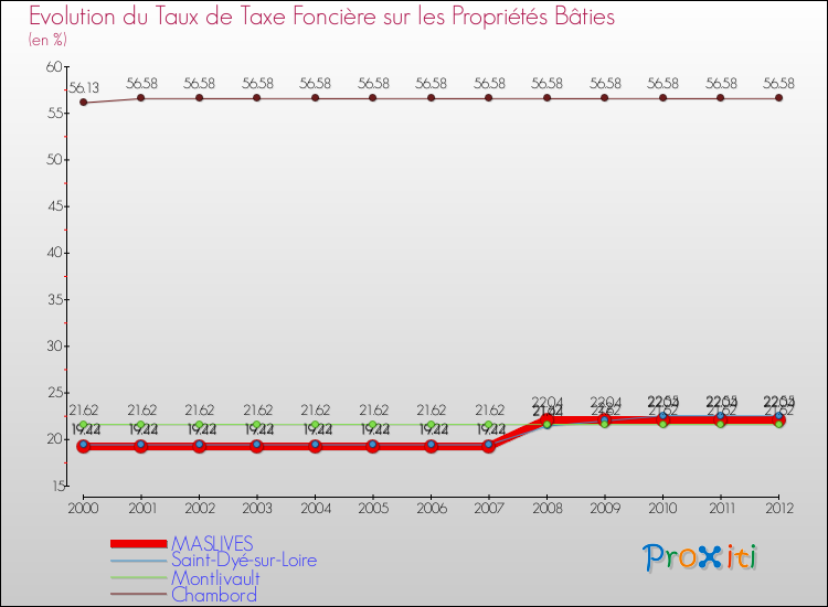 Evolution du taux de la taxe foncière sur le bati pour MASLIVES et les communes proches de 2000 à 2012 Comparaison des taux de taxe foncière sur le bati pour MASLIVES et les communes voisines de 2000 à 2012