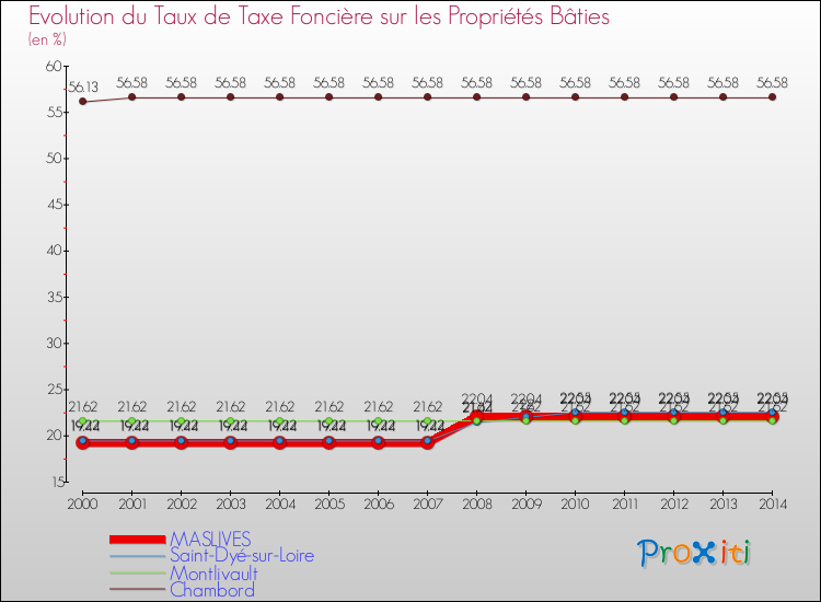 Evolution du taux de la taxe foncière sur le bati pour MASLIVES et les communes proches de 2000 à 2014 Comparaison des taux de taxe foncière sur le bati pour MASLIVES et les communes voisines de 2000 à 2014