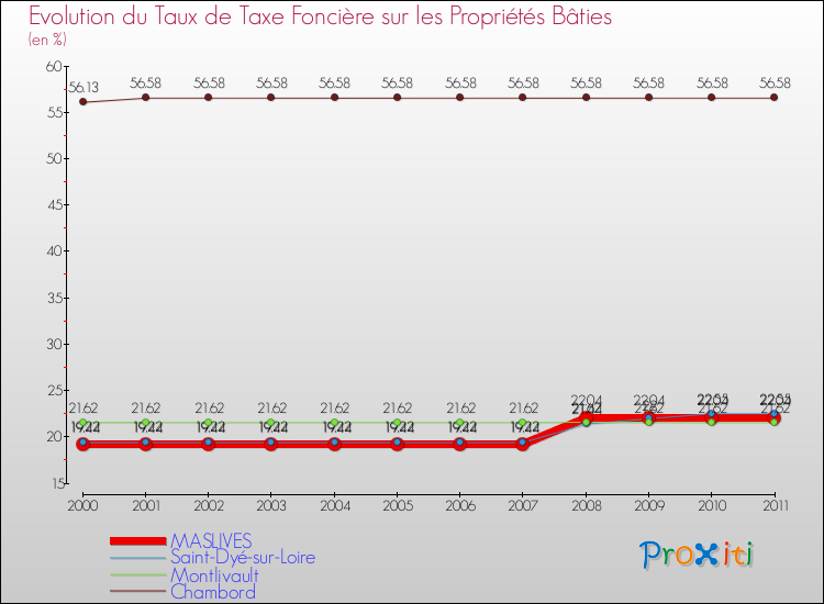Evolution du taux de la taxe foncière sur le bati pour MASLIVES et les communes proches Comparaison des taux de taxe foncière sur le bati pour MASLIVES et les communes voisines
