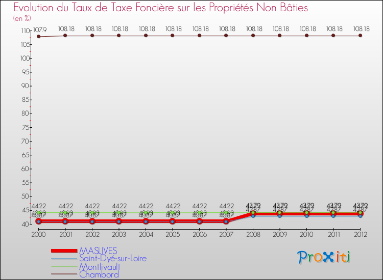 Evolution du taux de la taxe foncière sur les immeubles et terrains non batis pour MASLIVES et les communes proches de 2000 à 2012 Comparaison des taux de la taxe foncière sur les immeubles et terrains non batis pour MASLIVES et les communes voisines de 2000 à 2012