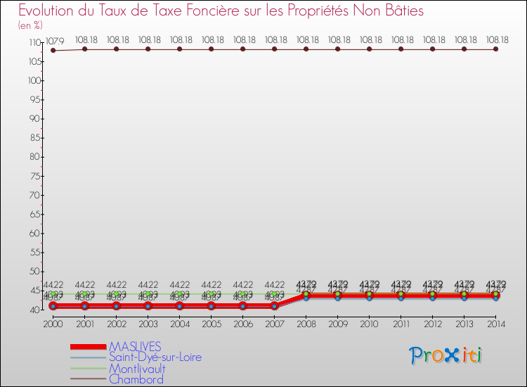 Evolution du taux de la taxe foncière sur les immeubles et terrains non batis pour MASLIVES et les communes proches de 2000 à 2014 Comparaison des taux de la taxe foncière sur les immeubles et terrains non batis pour MASLIVES et les communes voisines de 2000 à 2014