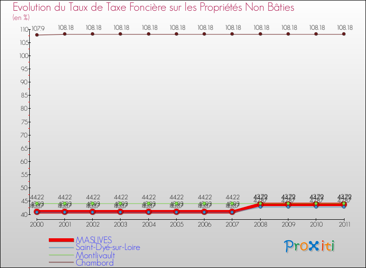 Evolution du taux de la taxe foncière sur les immeubles et terrains non batis pour MASLIVES et les communes proches Comparaison des taux de la taxe foncière sur les immeubles et terrains non batis pour MASLIVES et les communes voisines