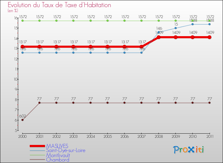 Evolution du taux de la taxe d'habitation pour MASLIVES et les communes proches Comparaison des taux de la taxe d'habitation pour MASLIVES et les communes voisines