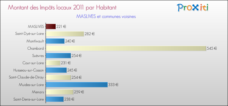 Montant des impôts locaux par Habitant pour MASLIVES et les communes proches Comparaison des impôts locaux par habitant pour MASLIVES et les communes voisines