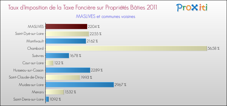 Taux d'imposition de la taxe foncière sur le bati 2011 pour MASLIVES et les communes proches Comparaison des taux d'imposition de la taxe foncière sur le bati 2011 pour MASLIVES et les communes voisines