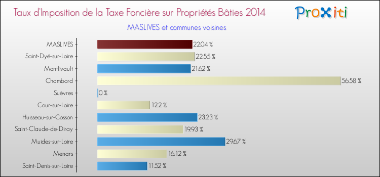Taux d'imposition de la taxe foncière sur le bati 2014 pour MASLIVES et les communes proches Comparaison des taux d'imposition de la taxe foncière sur le bati 2014 pour MASLIVES et les communes voisines