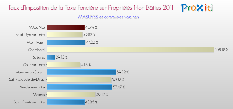 Taux d'imposition de la taxe foncière sur les immeubles et terrains non batis 2011 pour MASLIVES et les communes proches Comparaison des taux d'imposition de la taxe foncière sur les immeubles et terrains non batis 2011 pour MASLIVES et les communes voisines