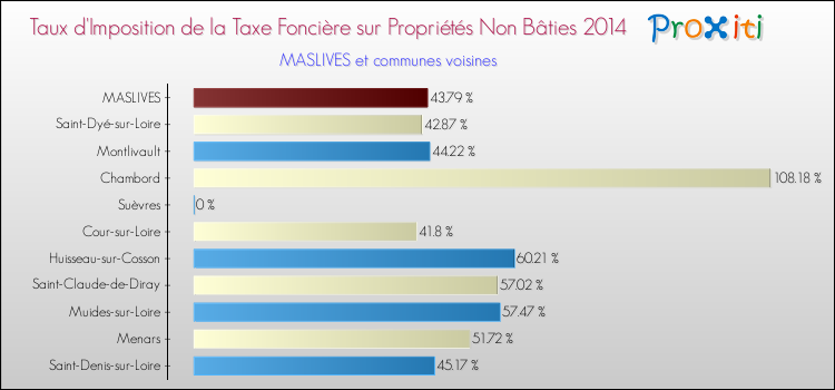Taux d'imposition de la taxe foncière sur les immeubles et terrains non batis 2014 pour MASLIVES et les communes proches Comparaison des taux d'imposition de la taxe foncière sur les immeubles et terrains non batis 2014 pour MASLIVES et les communes voisines